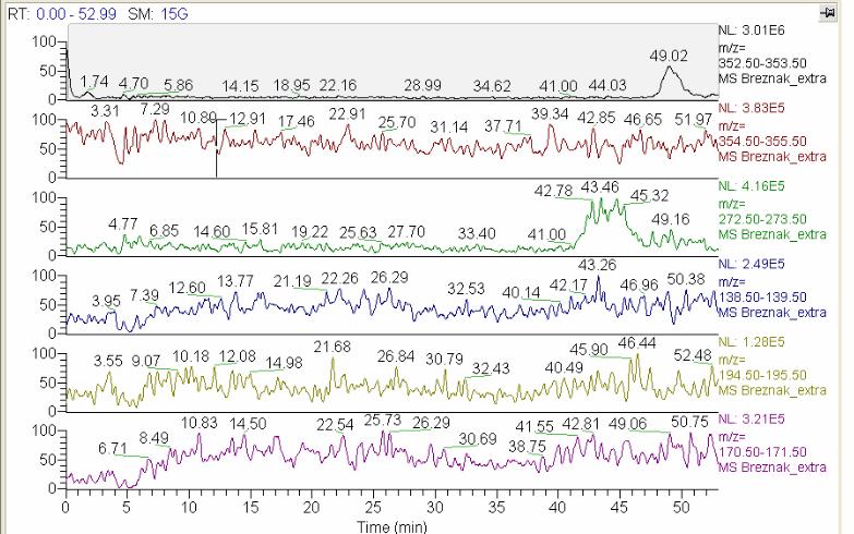 Obr. 33 - Chromatografický záznam vybraných polyfenolů českého piva Bernard