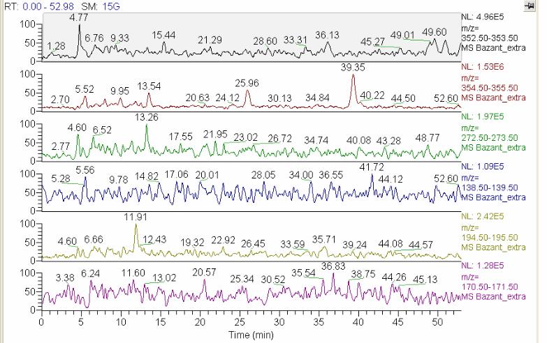 Obr. 44 - Chromatografický záznam vybraných