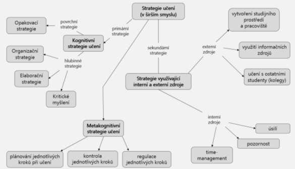 Obrázek 13: Přehledná klasifikace strategií učení (Wild, 2005, str. 194) Kognitivní strategie se ve většině teorií člení do tří skupin organizace, opakování a elaborace.