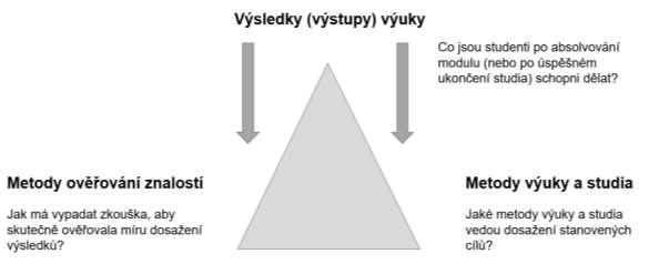 Podnikatelské kompetence v teorii a ve výuce Též z hlediska vysokoškolské didaktiky hrají výsledky vzdělávání důležitou roli.