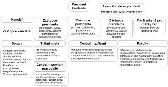 Obrázek 5: Organizace a