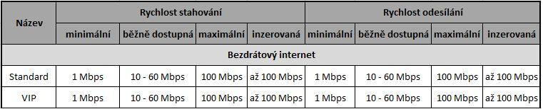 2.2. Předmětem smluvního vztahu mezi uživatelem a provozovatelem je závazek provozovatele vytvořit připojení k internetu tak, aby uživatel mohl síť internet využívat a umožnit uživateli objednat