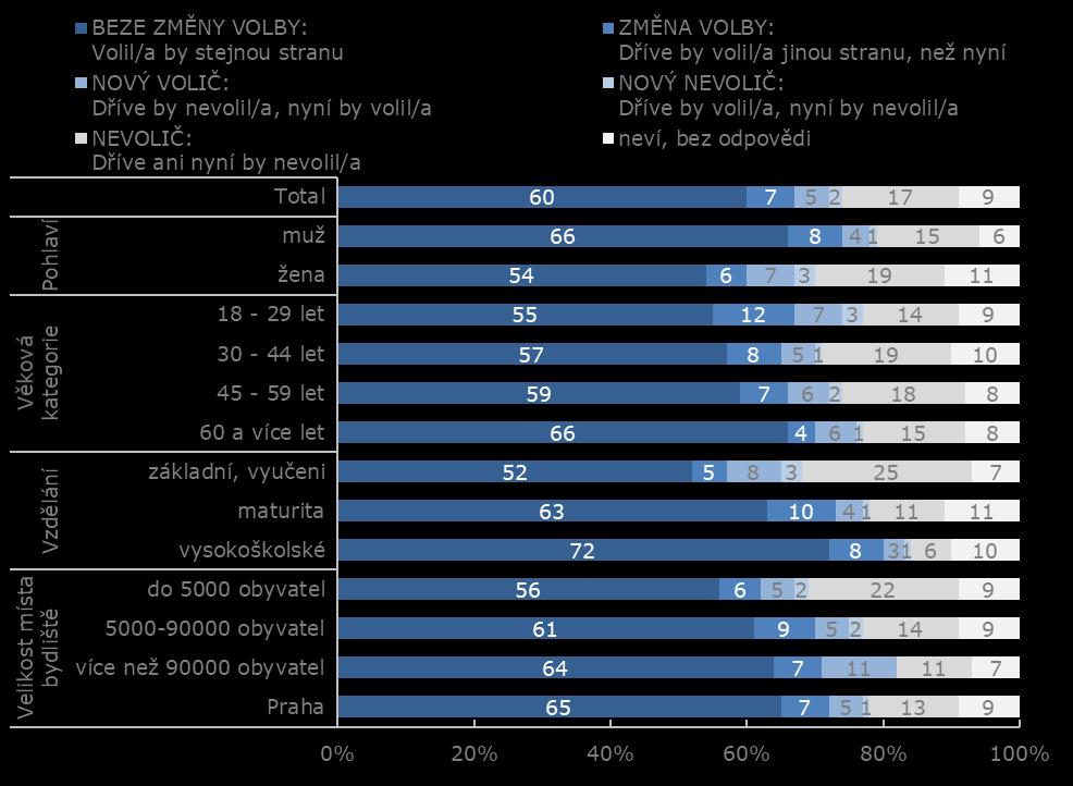 Současné preference ve srovnání s preferencemi před třemi měsíci / třídění dle sociodemografií Analýza sociodemografických podskupin ukazuje, že za současné situace zůstávají věrnější své vybrané