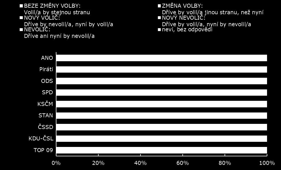 Současné preference ve srovnání s preferencemi před třemi měsíci / třídění dle volebních preferencí Podíváme-li se na současné voliče vybraných stran a hnutí s ohledem na to, koho volili před třemi