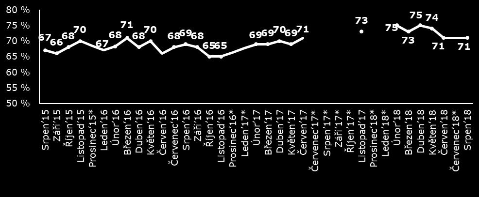 Ochota jít k volbám / vývoj Deklarovaná ochota jít k volbám do Poslanecké sněmovny PČR aktuálně dosahuje 71 %, což je srovnatelná hodnota s měřením v červnu.