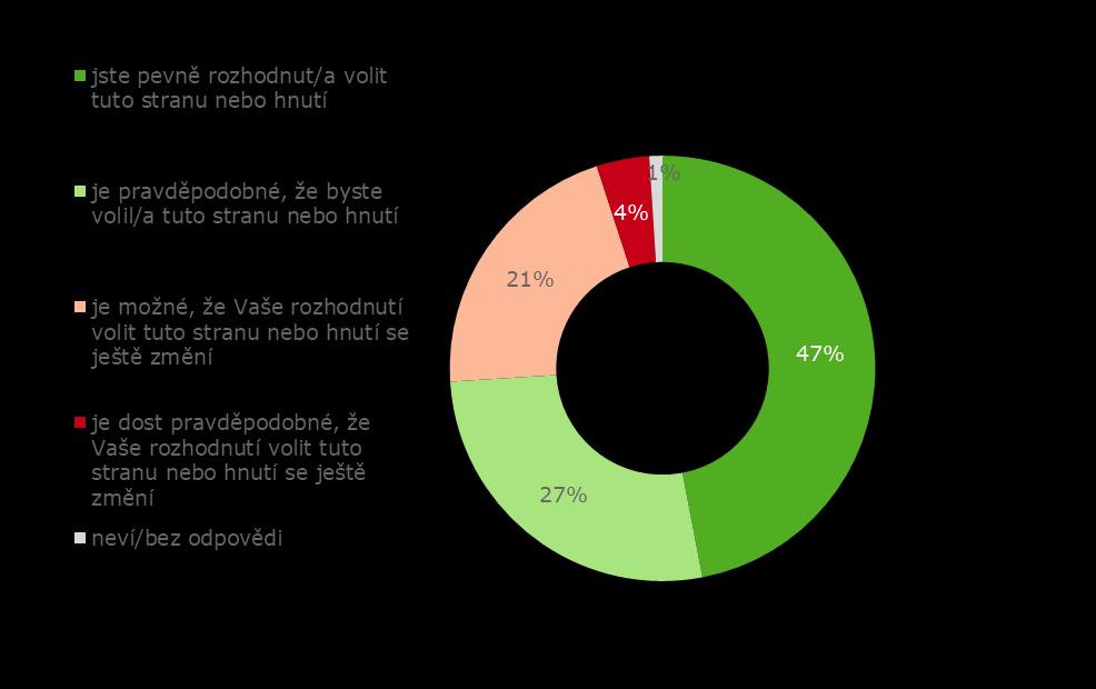 Pevnost přesvědčení o volbě Pokud by se konaly volby do Poslanecké sněmovny v době sběru dat, pak by o deklarované volbě strany nebo hnutí bylo pevně rozhodnuto 47 % voličů a dalších 27 % by své