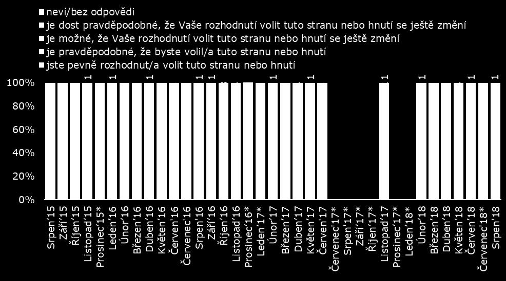 Pevnost přesvědčení o volbě / vývoj Podíváme-li se na to, jak se pevnost přesvědčení o volbě mění v čase, vidíme, že míra, do jaké jsou voliči rozhodnuti o volbě určité politické strany či hnutí, je