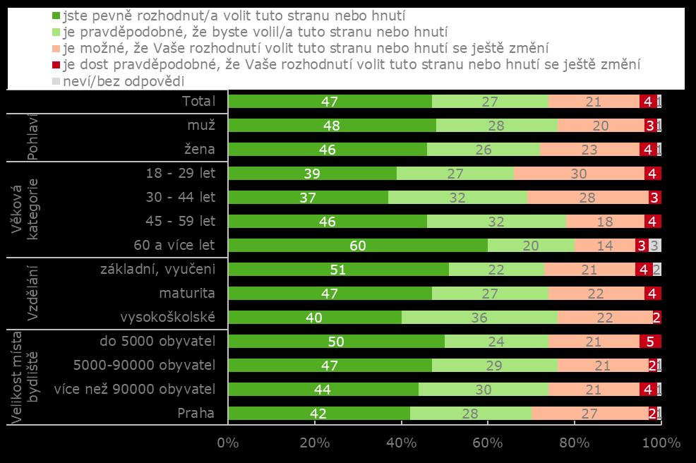 Pevnost přesvědčení o volbě / třídění dle sociodemografií Srpnové měření potvrzuje dlouhodobě platné trendy a rozdíly v rámci jednotlivých sociodemografických podskupin.