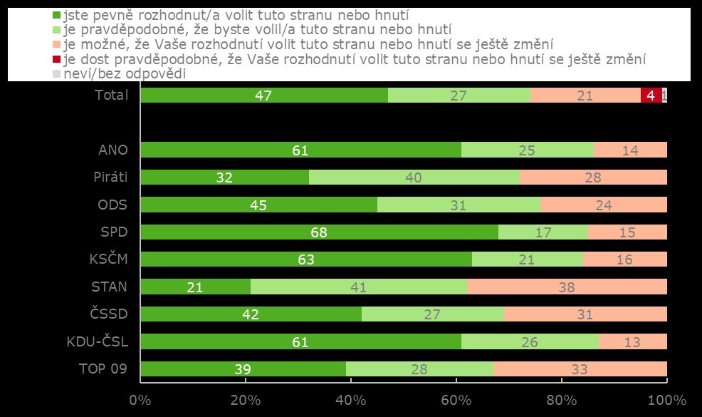 Pevnost přesvědčení o volbě / třídění dle volebních preferencí Mezi voliči jednotlivých stran a hnutí jsou patrné drobné rozdíly při pohledu na nejpevněji rozhodnutou skupinu.