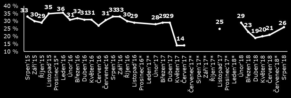 Politická situace / vývoj podílu občanů kladně hodnotících politickou situaci Mezi sledovaná témata patří také hodnocení politické situace v České republice.