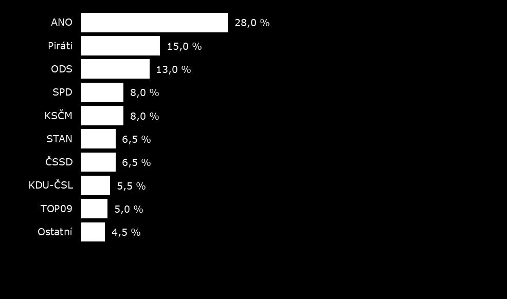 Volební model / aktuální měření Podle srpnového volebního modelu by hranici 5 %, nutnou pro vstup do Poslanecké sněmovny, aktuálně překročilo devět politických stran a hnutí.