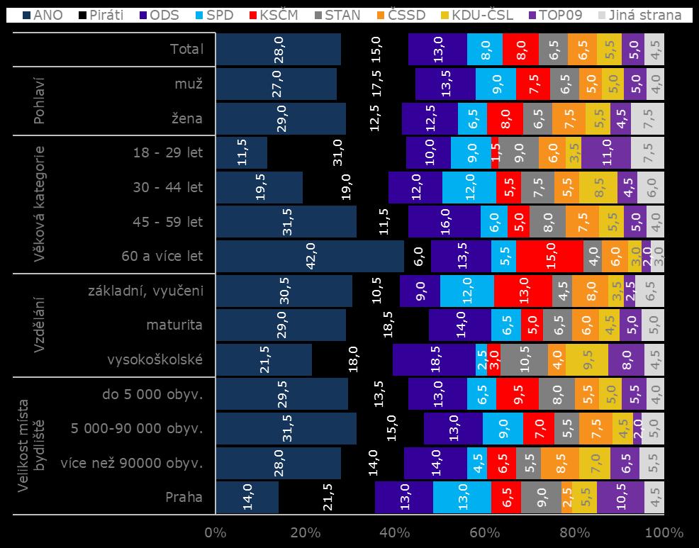 Volební model / třídění dle sociodemografií Podíváme-li se na volební model přes různé sociodemografické skupiny zjistíme, že zisk hnutí ANO s věkem významně roste, zatímco u Pirátů je tomu přesně