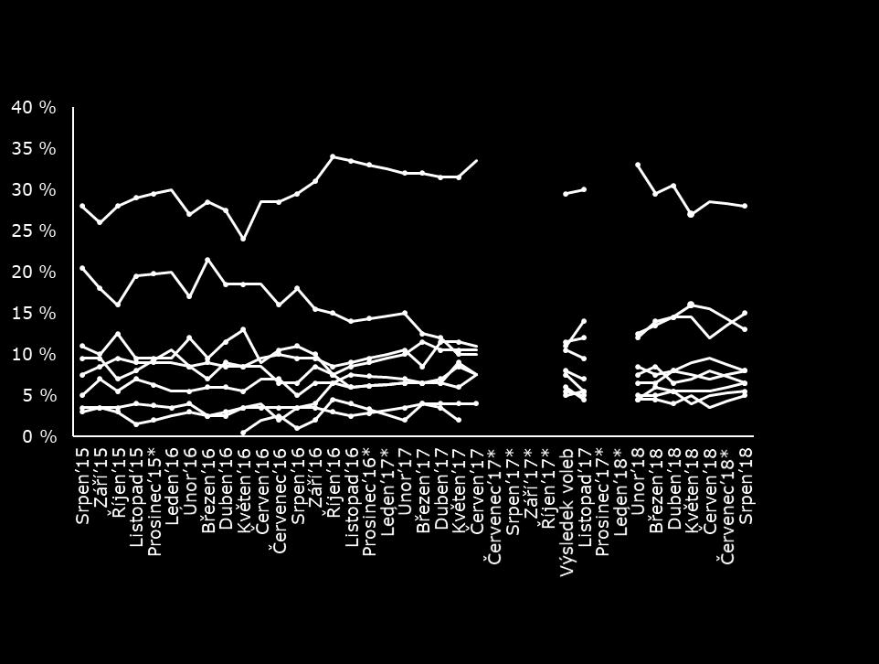 Volební model / vývoj Volební model ukazuje především na dynamický vývoj prvních tří stran s nejvyšším ziskem. Od loňských říjnových voleb až do února letošního roku podpora hnutí ANO spíše narůstala.