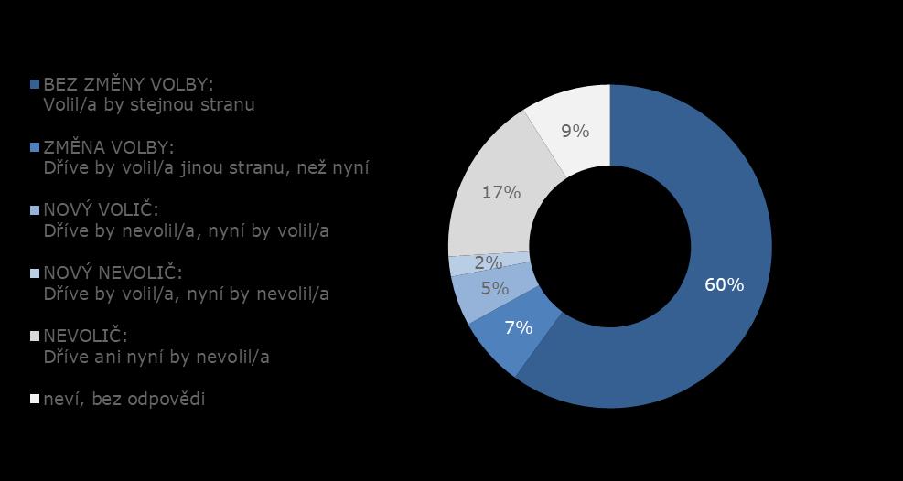 Současné preference ve srovnání s preferencemi před třemi měsíci Následující analýza ukazuje, jak se změnily preference občanů České republiky za poslední tři měsíce.