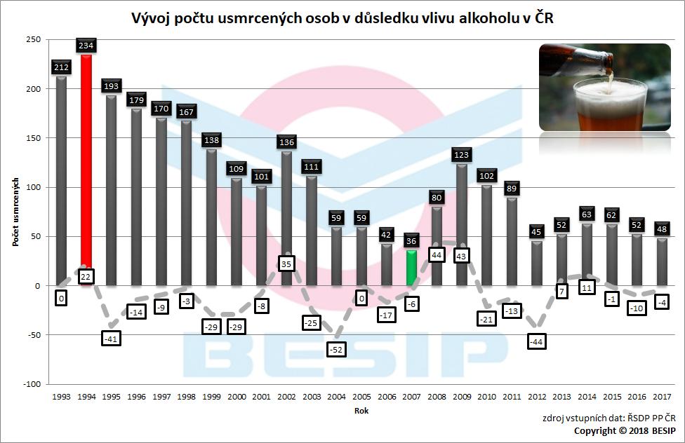 Tématu alkoholu a návykových látek je v České republice dlouhodobě věnována prioritní pozornost, o čemž svědčí i fakt, že je toto téma jedním z dílčích cílů Národní strategie bezpečnosti silničního
