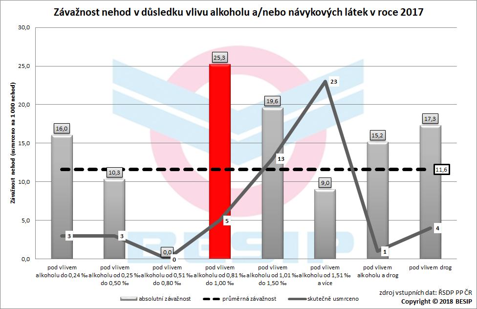 Nejvyšší závažnost vykazovaly nehody pod vlivem alkoholu od 0,81 do 1,00 : usmrceno bylo, podle policejních statistik, 25 osob na