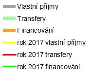 Vývoj zdrojů Ústeckého kraje v porovnání se