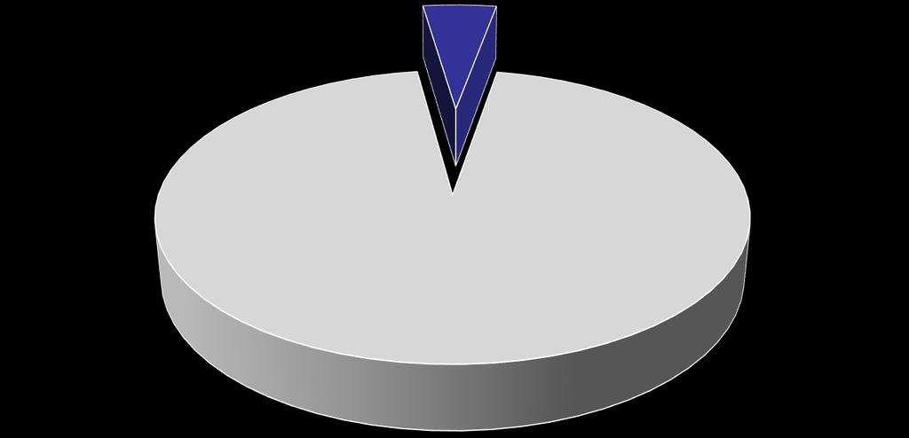 Když je veřejný dluh > než 60 % HDP Vláda navrhne opatření Samosprávy i DSO, PO a RR jsou již od 55 % HDP zablokovány, Přesto, že hříšníkem je stát a dluh