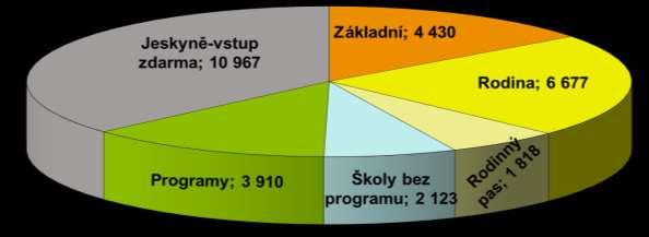Návštěvnost Domu přírody Moravského krasu CELKEM se vstupenkou: 29.925 Návštěvníků pouze TIC: 7.