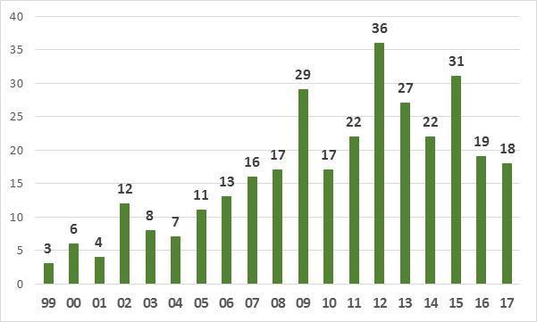Výjezdy studentů oboru (2000-2017) 318 Zahraniční přednášející na oboru (2009-2017) Polsko (8), Slovensko (6), Belgie (3), Velká Británie (2)