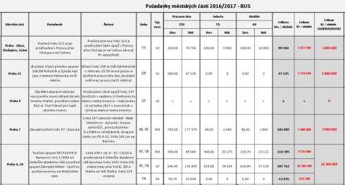 Žádosti městských částí o posily provozu autobusů Na základě oslovení všech 57 městských částí v průběhu roku 2016 byly shromážděny žádosti o navýšení výkonů PID ročně o cca 300 mil.