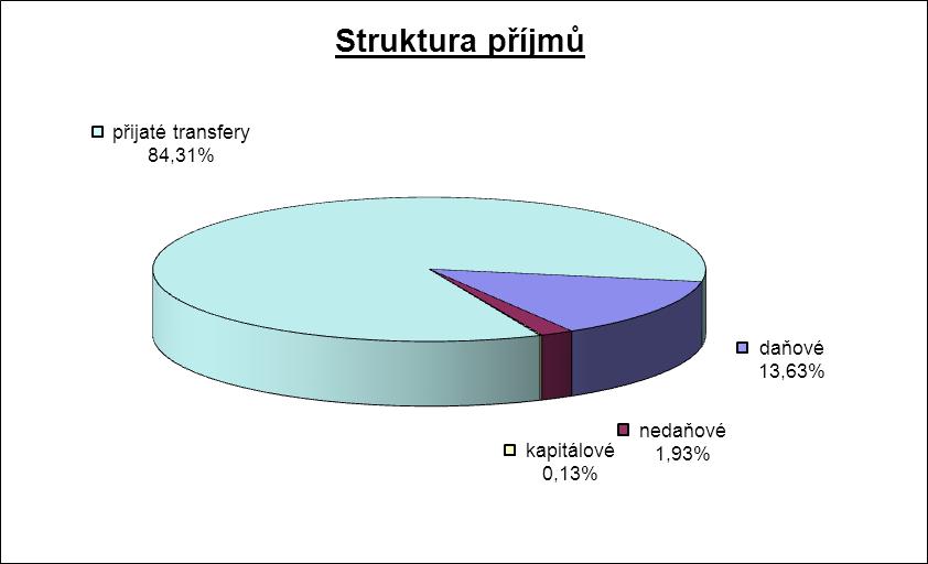 2. Příjmy městských částí hlavního města Prahy Struktura příjmů ve schválených rozpočtech městských částí na rok 2012 vypadá následovně: Třída Příjmy Rozpočet schválený 2012