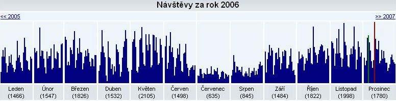 Úkol: zachovat do úkolů VS 2007 a do usnesení VS Regionální články pomocí nově tvořeného lektorského sboru připravit systém podpory a rozvoje aktivit regionech ČR + pokračovat ve formování reg.