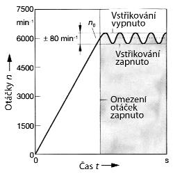 vstřikování paliva neprobíhá. Tím se dociluje dalšího snižování spotřeby paliva i emisí škodlivých látek.