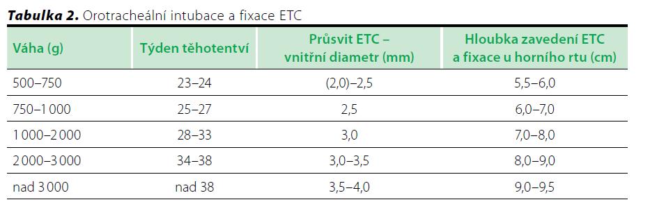 Breathing pokud stále není spontánní dýchání: intubace (LMA), PPV, PEEP = 5 cm