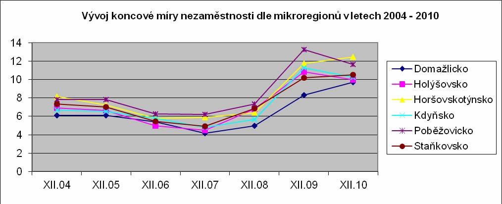 Míra registrované nezaměstnanosti SO ORP Domažlice patří v rámci všech ORP Plzeňského kraje dlouhodobě k těm středním.