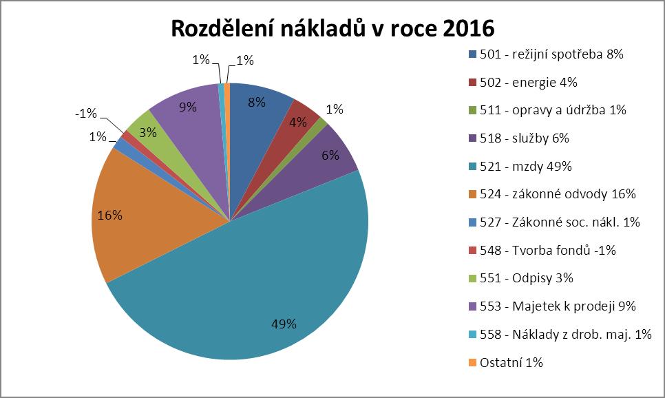 9. Stěžejní cíle stanovené k realizaci v roce 2017 a vize dalších let 1. Připravit DOZP Deštné na sloučení s organizací Zámek Dolní Životice. 2. Zabezpečit systematickou aktivizaci v DOZP Deštné. 3.