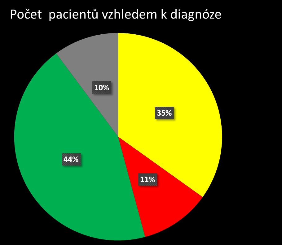Počet pacientů v