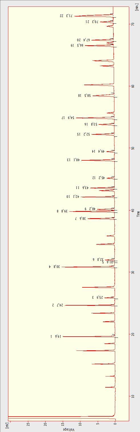 Záznam chromatografické analýzy směsi standardů mastných kyselin. Podmínky analýzy jsou uvedeny na staně 27 28.