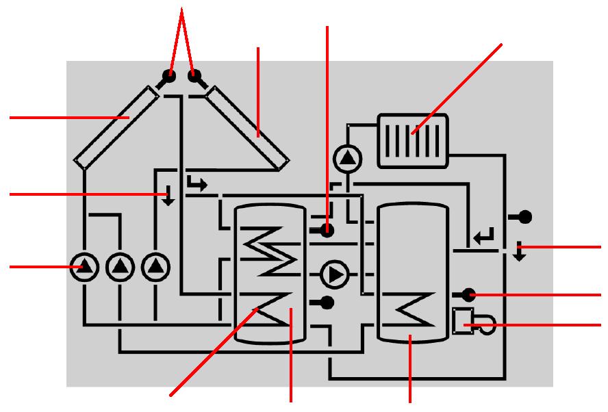 nahoře Topný okruh Kolektor 1 Ventil Čerpadla Ventil Čidlo Dodatečný symbol: hořák kotle Tepelný výměník Kolektory s