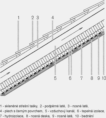 Pasivní využití solární energie Energetická střecha