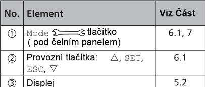 27. Stiskněte. Ok bliká. Ukončení Prvního uvedení regulátoru do provozu. 28. Stiskněte SET pro ukončení Prvního uvedení do provozu.