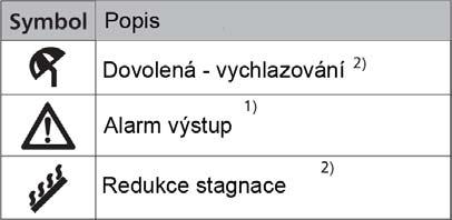 4 Piktogramy funkcí Následující tabulka popisuje použité symboly pro piktogramy funkcí ( na Obr. 7).