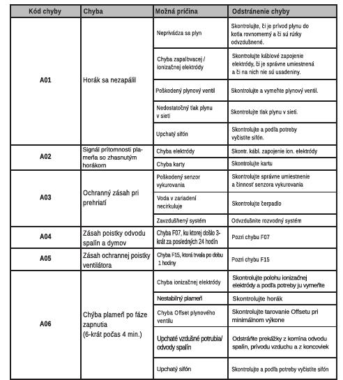 ewf e DIVACONDENS 4.4 Řešení problémů Diagnostika V případě závad nebo provozních poruch začne displej blikat a objeví se identifikační kód poruchy.