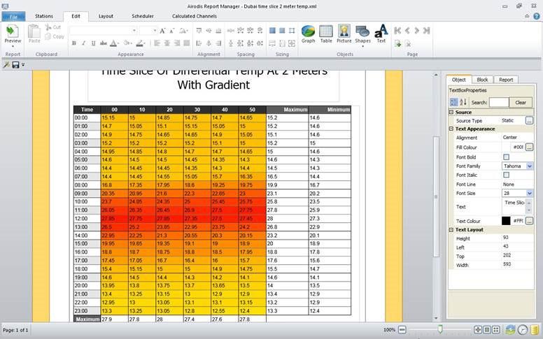 Monitorovacie funkcie Možnosť nastavenia všetkých parametrov v centrálnom počítači Prezentácia dát v tabuľkovej a grafickej podobe Mnohojazyčná
