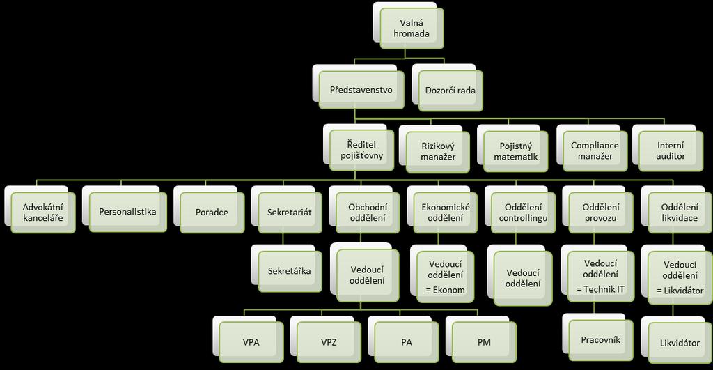 Pojišťovna funguje na základě následujícího organizačního uspořádání Klíčové funkce vykonávají následující osoby Klíčové funkce Předseda představenstva Místopředseda představenstva Člen