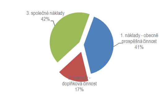Závazky společnosti společnost eviduje k 31. 12.
