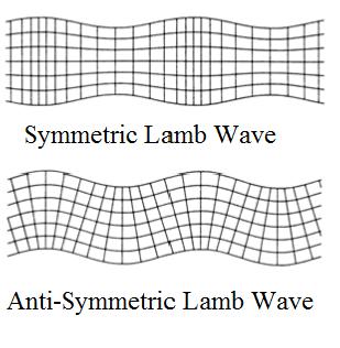 Typy ultrazvukových vln Lambovy (deskové) vlny - Lambovy vlny existují ve dvou variacích, a to vlny symetrické a asymetrické. - Výskyt počtu módů asymetrické resp.