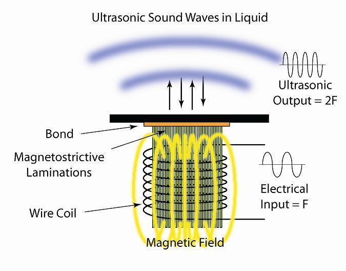 Konstrukce ultrazvukových snímačů - Měnič Magnetostrikční měniče - Magnetostrikční měniče využívají ke své