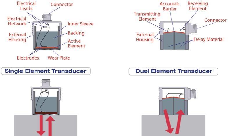 Typy ultrazvukových snímačů - Dvojité sondy - Dvojité sondy se využívají v případě zkoušení výrobků s malou tloušťkou, resp.