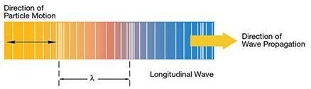 Typy ultrazvukových vln Podélné (longitudinální/kompresní) vlny - Podélné vlny se mohou šířit v pevných, kapalných i plynných prostředích.