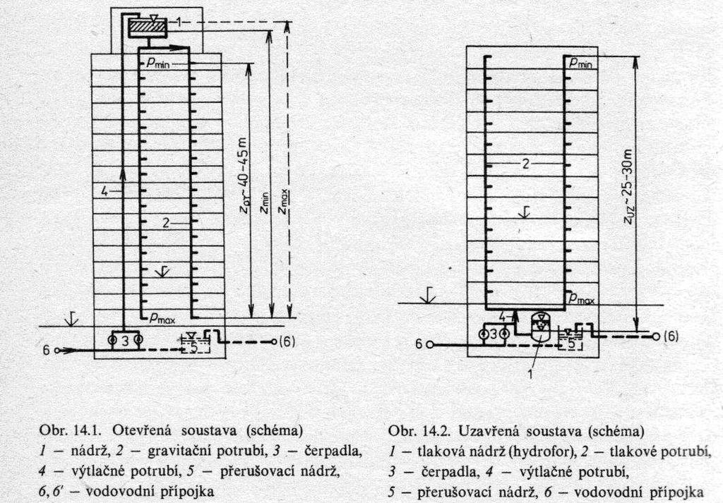 A.8. Hydraulické posouzení navrženého potrubí Pro posouzení návrhu průměru potrubí potřebujeme znát dispoziční přetlak p dis (kpa) na začátku posuzovaného potrubí.