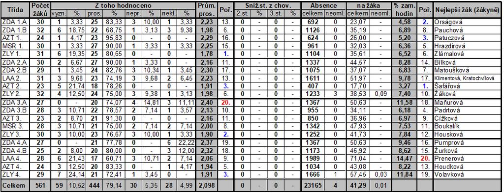 6.4 SOUHRNNÁ STATISTIKA