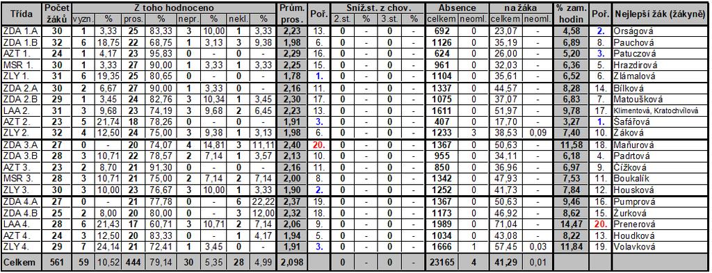 6.4 SOUHRNNÁ STATISTIKA