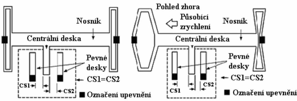senzoru. Struktura obvodu obsahuje polykřemíkový mikromechanický senzor a technologií BiMOS integrované obvody pro zpracování signálu ze senzoru.