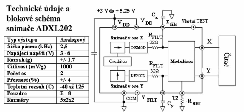 ADXL 202 Akcelerometr ADXL 202 je levný, energeticky nenáročný, dvouosý akcelerometr, který je schopný měřit jak dynamické, tak gravitační zrychlení.